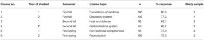 Validation of the MUSIC Model of Academic Motivation Inventory: Evidence for Use With Veterinary Medicine Students